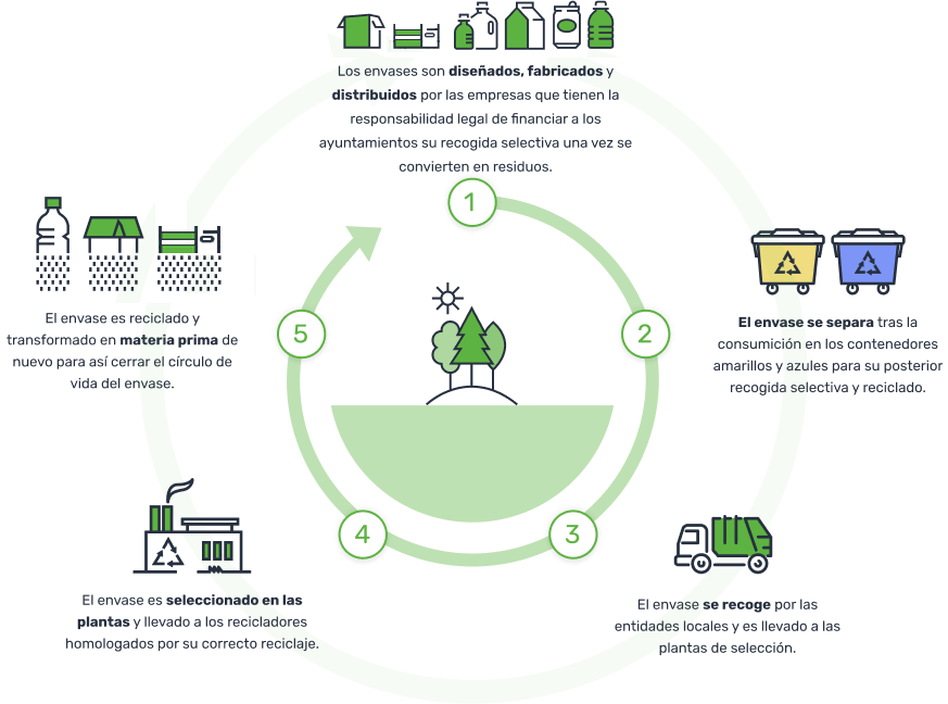 ciclo de vida de los envases